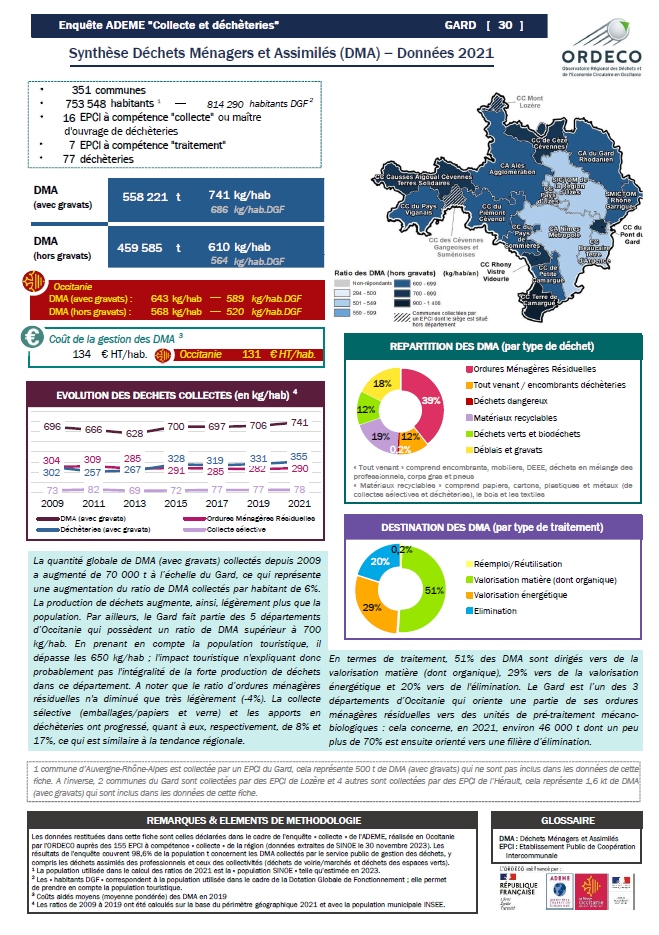 30 - Gard - Synthèse Collecte 2021