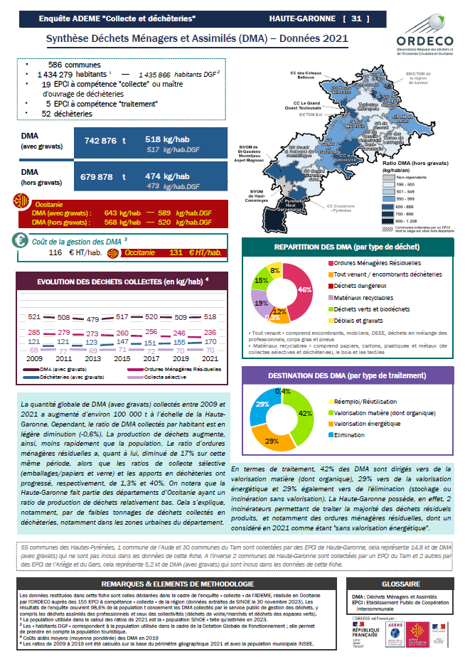 31 - Haute Garonne - Synthèse Collecte 2021