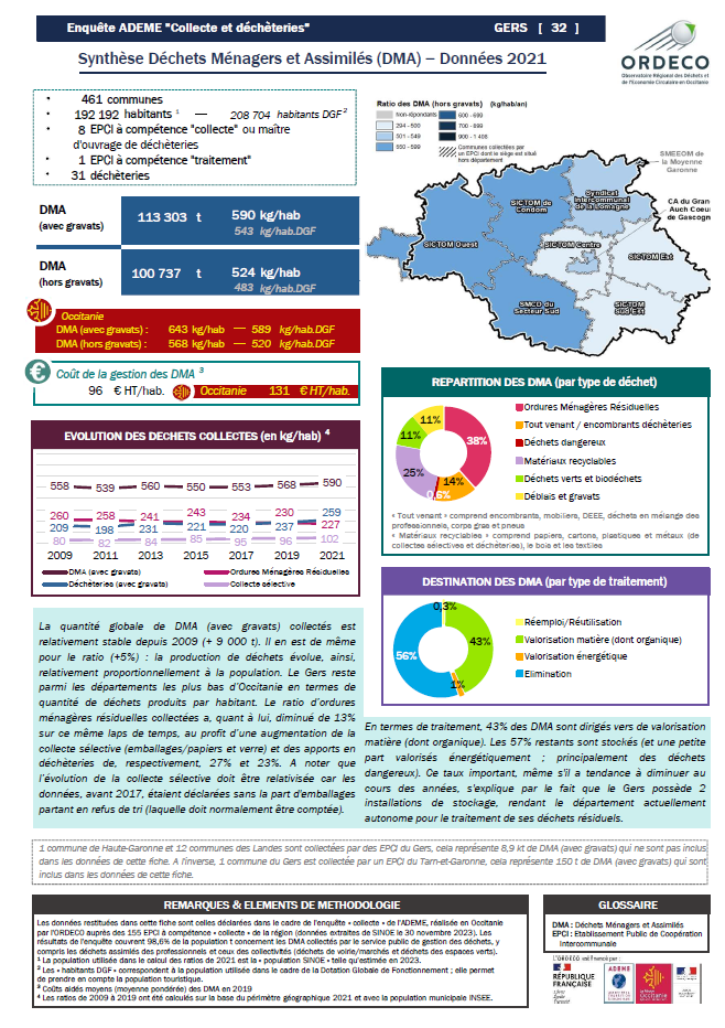 32 - Gers - Synthèse Collecte 2021