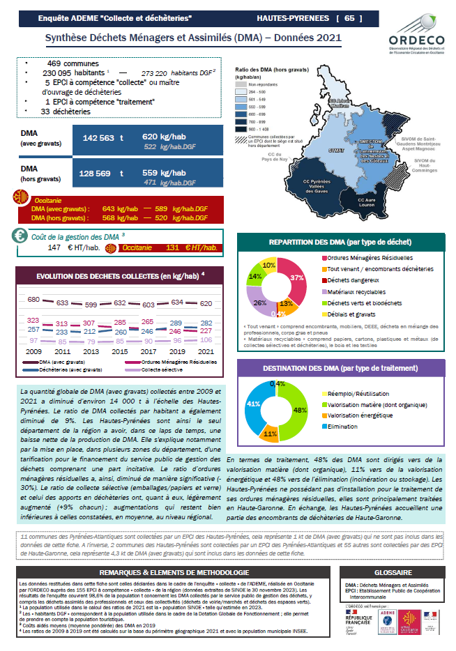 65 - Hautes Pyrénées - Synthèse Collecte 2021