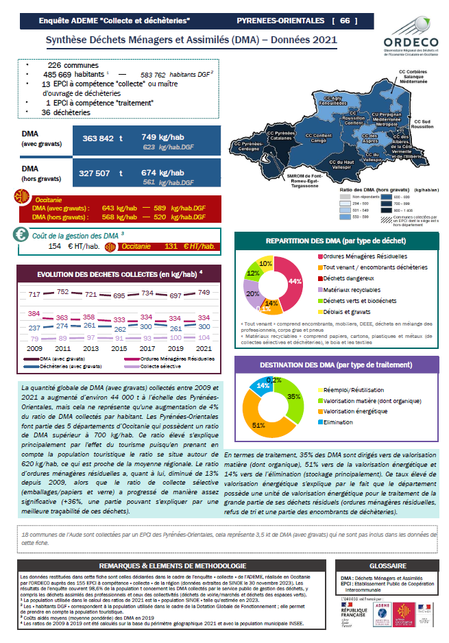 66 - Pyrénées Orientales - Synthèse Collecte 2021
