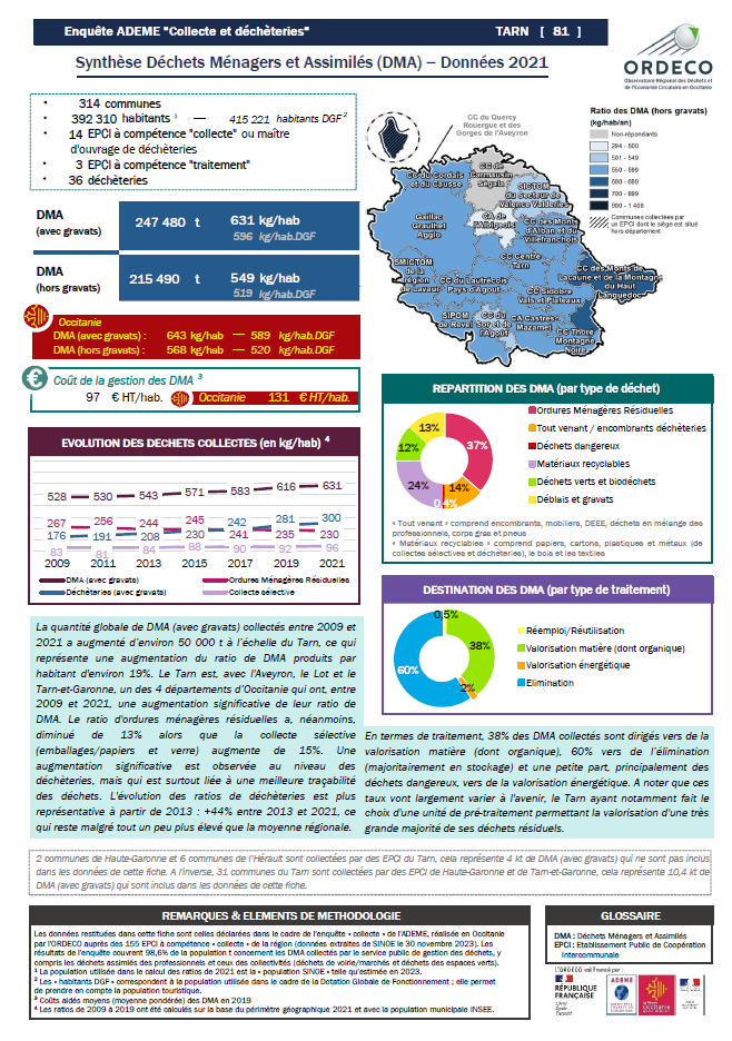 81 - Tarn - Synthèse Collecte 2021