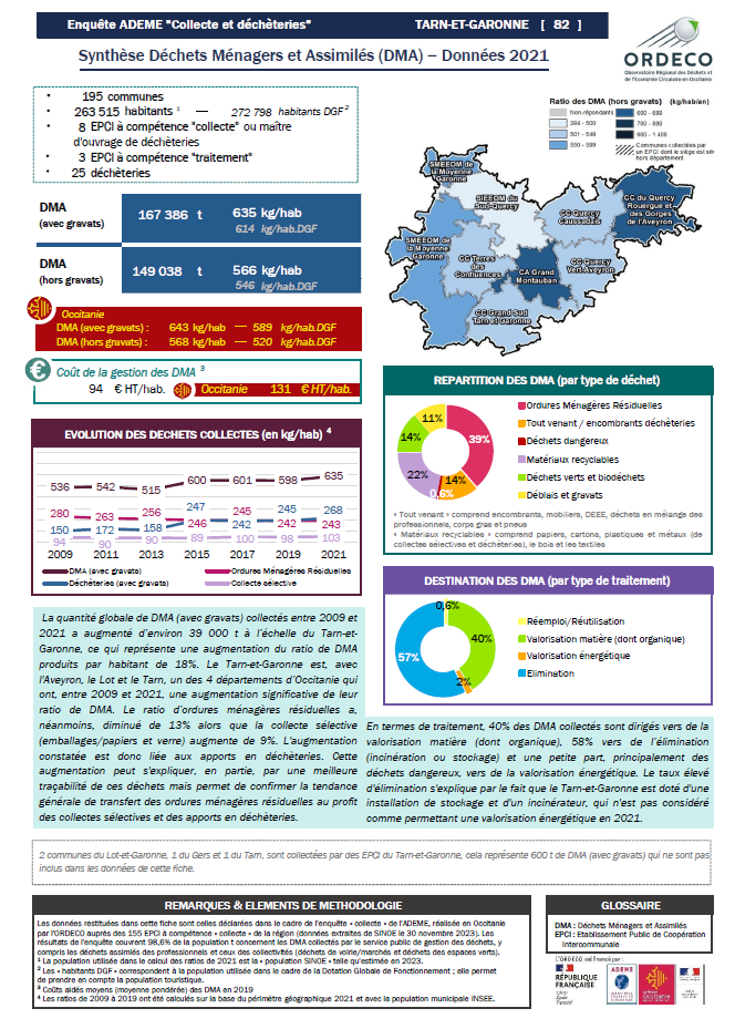 82 - Tarn et Garonne - Synthèse Collecte 2021