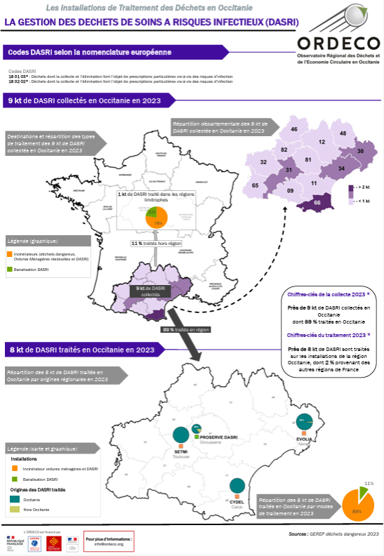 La gestion des DASRI 2023 en Occitanie