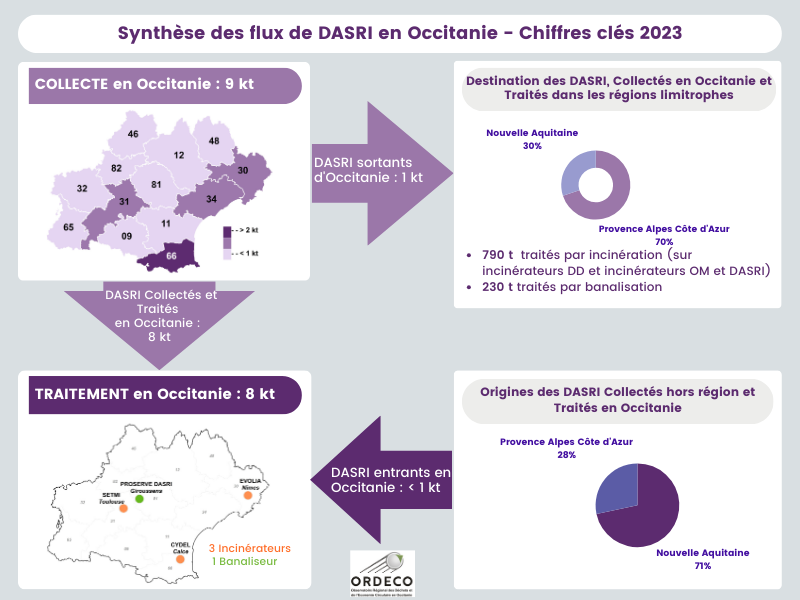 Synthèse des flux de DASRI en Occitanie 2023 - Chiffres clés