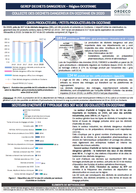 Fiche synthèse Collecte déchets dangereux 2020- Recto