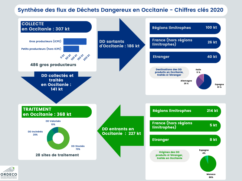 Infographie Flux Déchets Dangereux en Occitanie Chiffres clés 2020 (800 × 600 px)