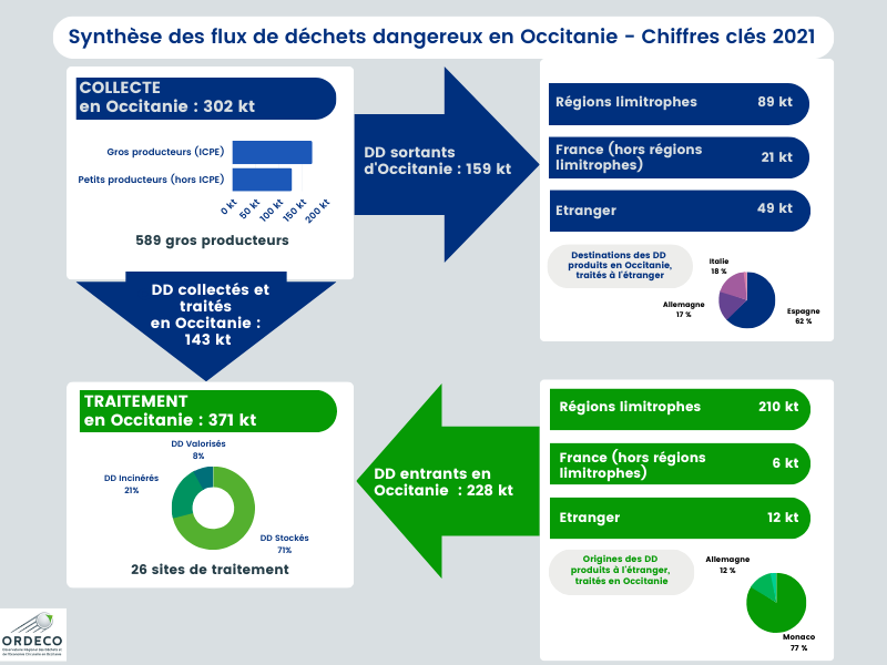 Synthèse des flux de déchets dangereux en Occitanie- Chiffres clés 2021