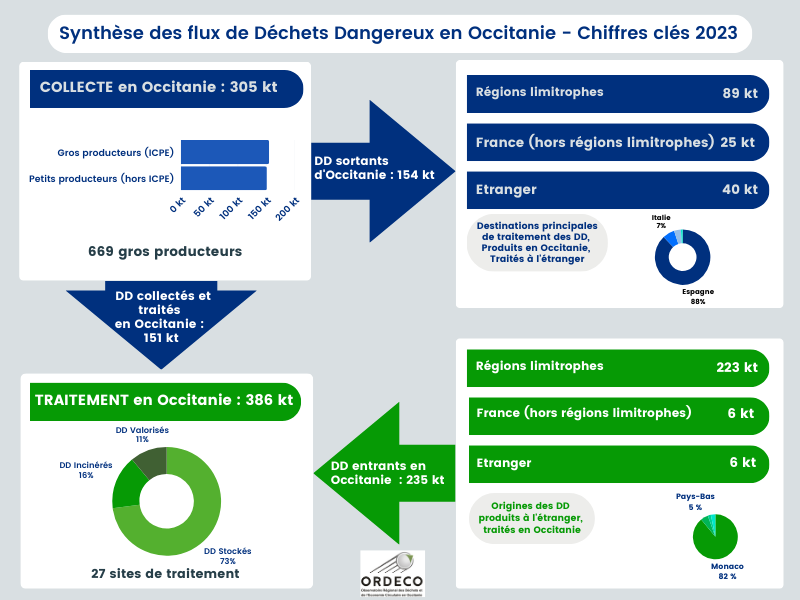 Synthèse des flux de déchets dangereux en Occitanie 2023 - Chiffres clés