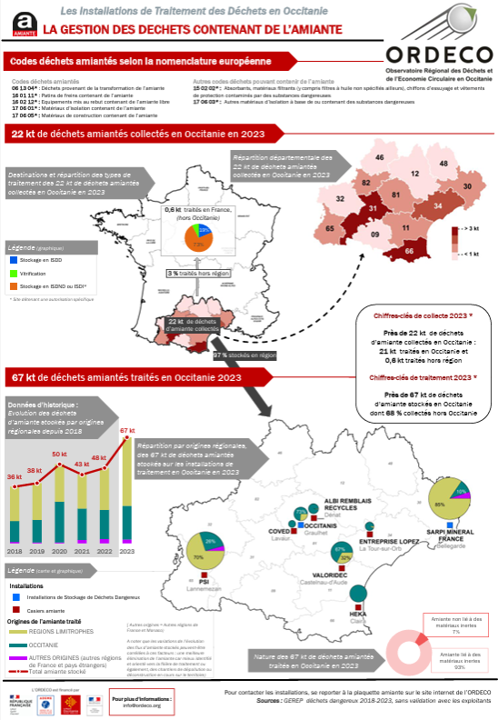 Fiche de synthèse Amiante 2023