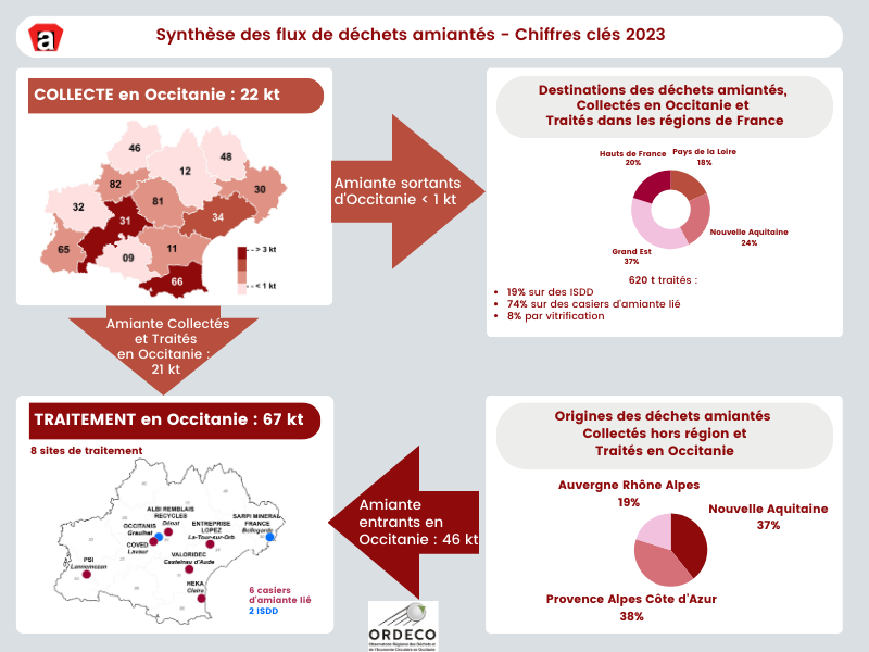 Synthèse des flux d&aposamiante en Occitanie 2023 - Chiffres clés - 