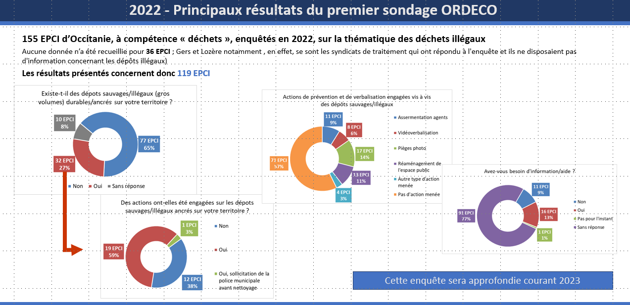 Sondage Collectivités 2022 - Dépôts illégaux de déchets