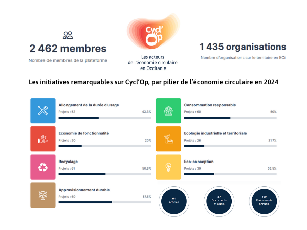 Chiffres clés données 2024 - EC Cycl'Op