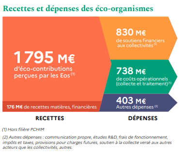 Illustration ressources et dépenses REP - Mémo REP Données2021