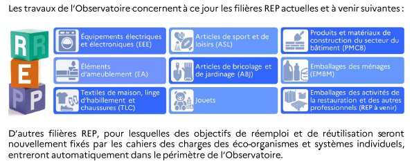 Filières REP suivies par l&aposObservatoire du réemploi - Source : Feuille de route 2022