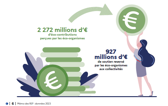 Illustration ressources et dépenses REP - Mémo REP Données 2023