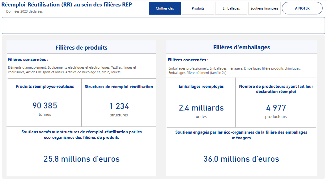 Indicateurs du réemploi et de la réutilisation des produits au sein des filières REP et des emballages