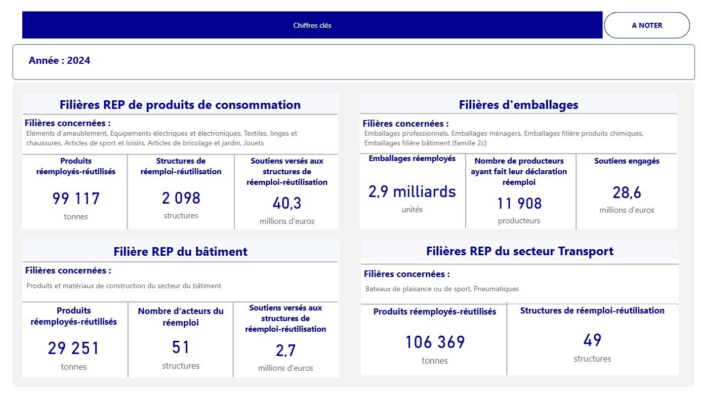 Réemploi REP  chiffres clés 2024