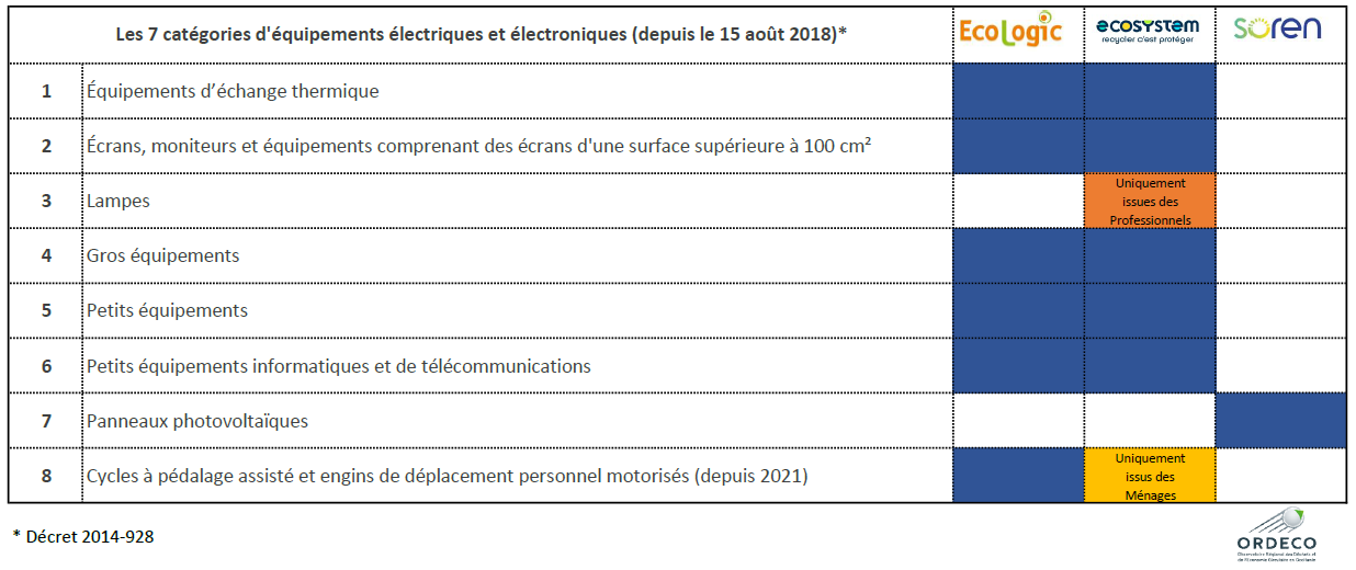 Tableau Classification DEEE - Eco organismes Màj 2022