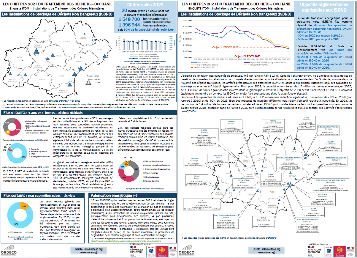 Résultats enquête Installations de Traitement DMA, données 2023