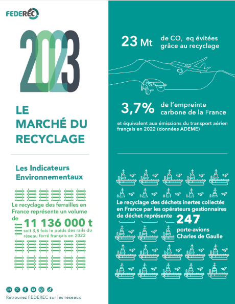 Le recyclage en France en 2023 FEDEREC - Indicateurs environnementaux