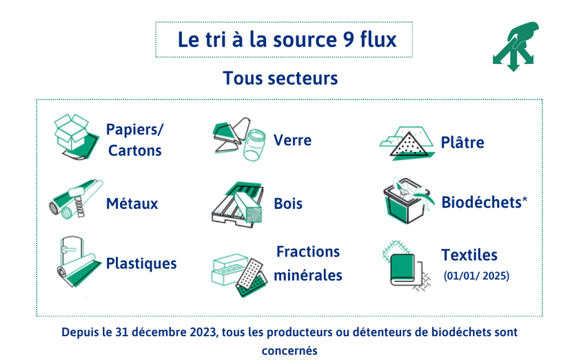 Tri à la source des 9 flux