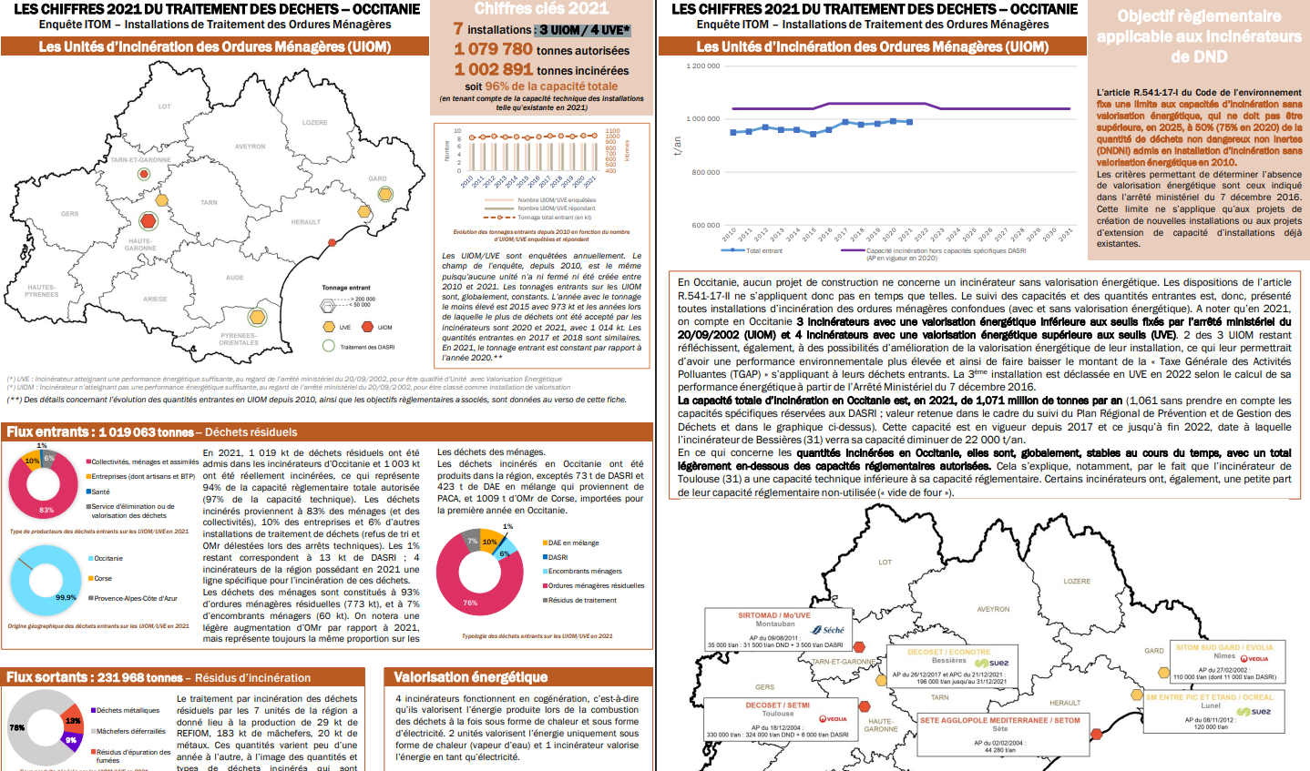 Les Chiffres 2019 des UIOM et ISDND en Occitanie