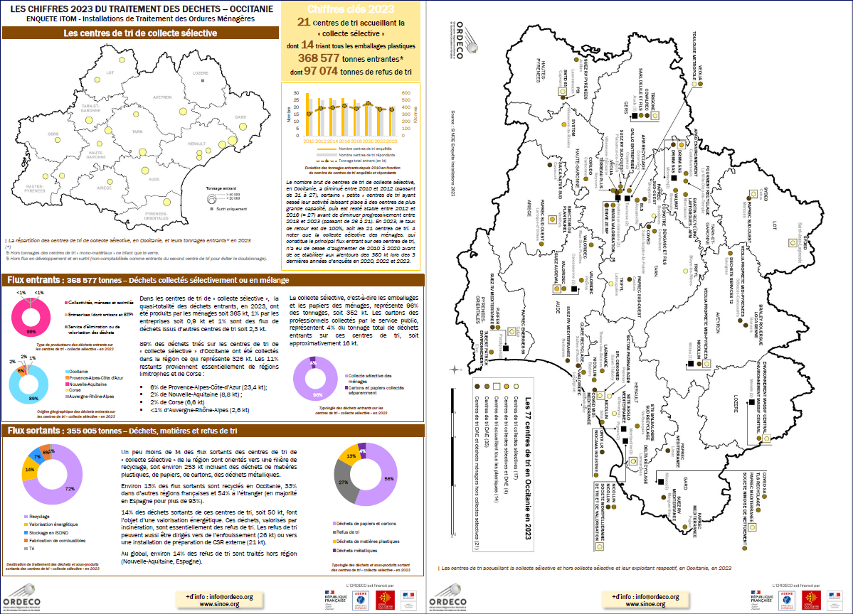 Les centres de tri de collecte sélective en Occitanie en 2023