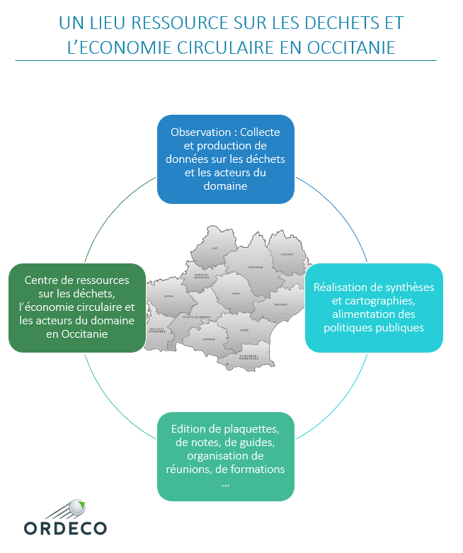 L'ORDECO un lieu de ressources sur les déchets en Occitanie 