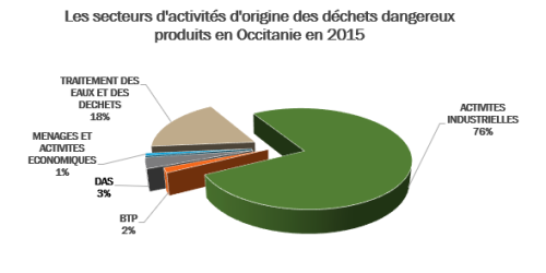 Les secteurs d&amp;aposactivités et typologie des DD produits en Occitanie en 2015