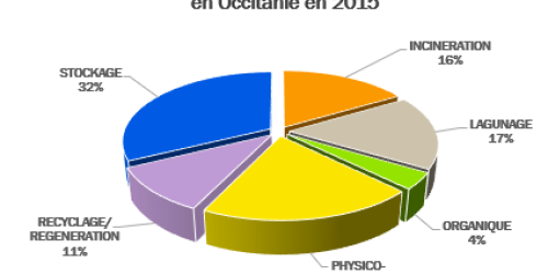Modes de traitement des DD traités en 2015