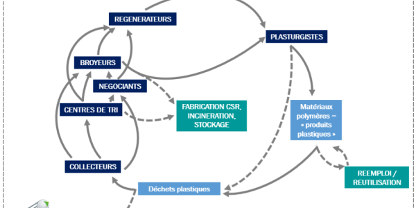 Schéma simplifié de l&amp;amp;amp;amp;amp;aposorganisation de la filière plastique 