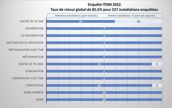 Stat des retours de l'enquête ITOM 2022