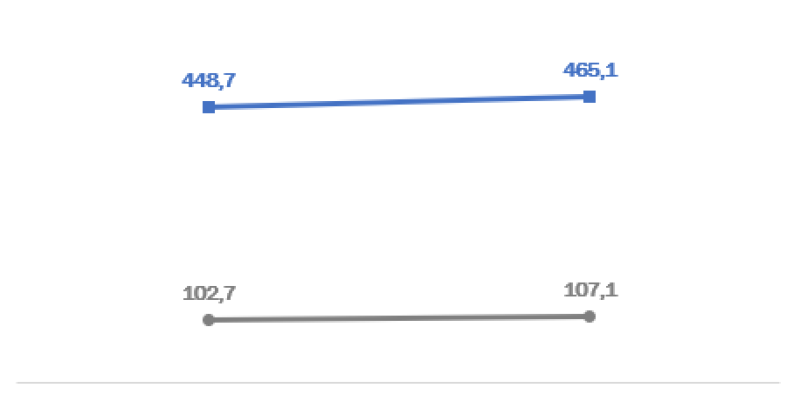 Evolution des DD traités en Occitanie entre 2014 et 2017