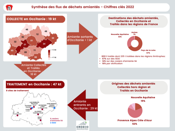 Synthèse des flux d&aposamiante en Occitanie 2022 - Chiffres clés - 