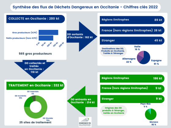 Les flux de déchets dangereux en Occitanie - Chiffres clés 2022 