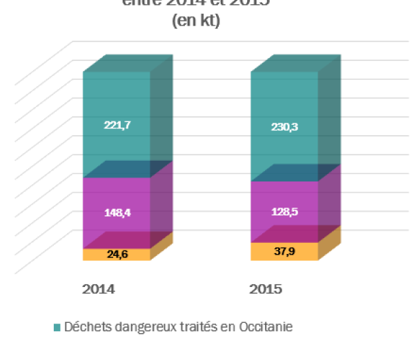 Histogramme d&amp;aposévolution des destinations de DD produits et collectés en Occitanie entre 2014 et 2015