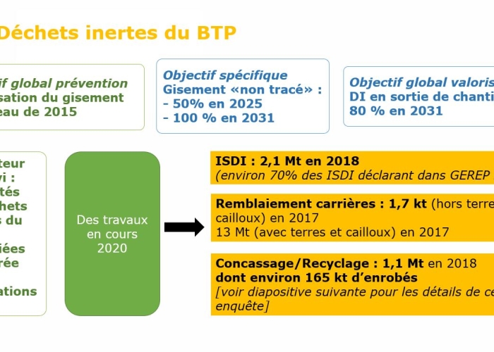 CCES DBTP