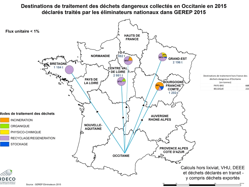 Destinations de traitement des DD collectés en Occitanie en 2015, traités par les élimi Flux &lt;1%