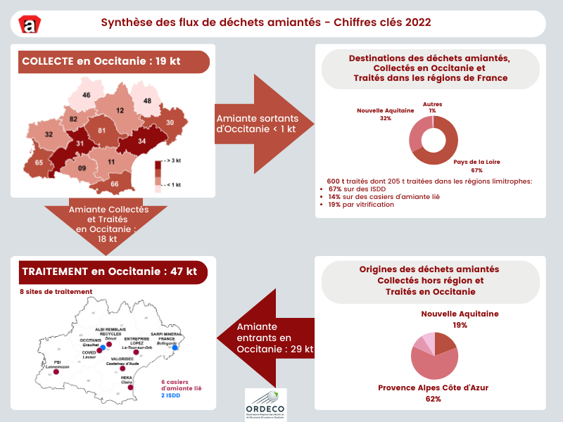 Synthèse des flux de déchets amiantés en Occitanie - Les chiffres clés 2022