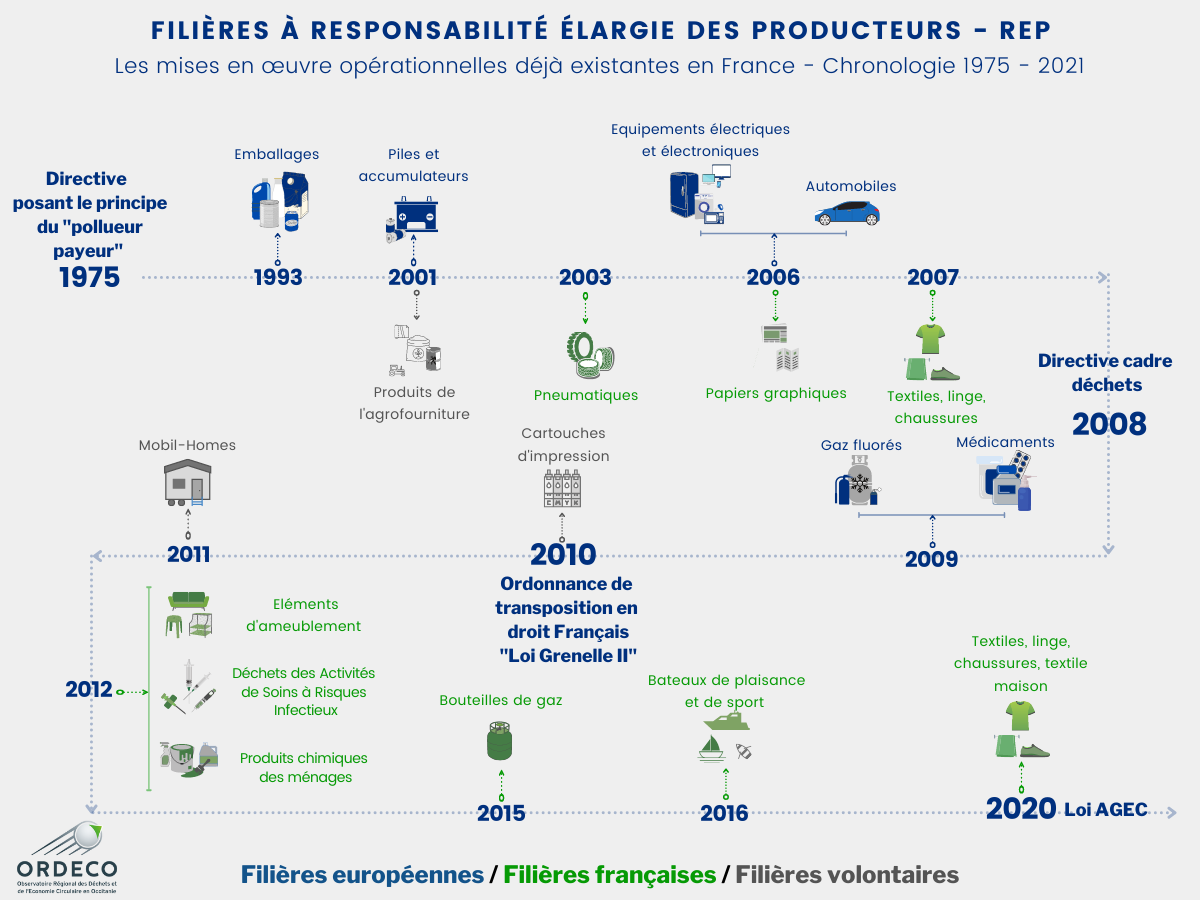 Chronologie filières REP - Période 1975 - 2021 