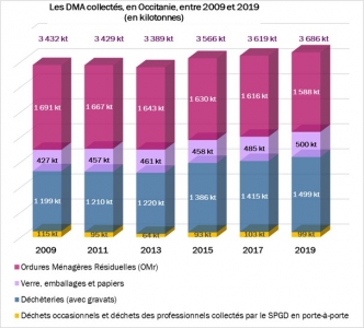 Graph Les DMA collectés en Occitanie entre 2009 et 2019