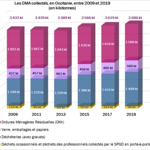 Graph Les DMA collectés en Occitanie entre 2009 et 2019