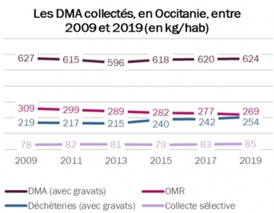 Graph Les DMA collectés en Occitanie entre 2009 et 2019 - 2
