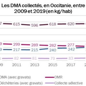 Graph Les DMA collectés en Occitanie entre 2009 et 2019 - 2