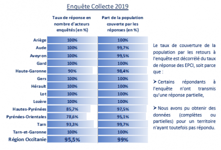 Taux de retours et population couverte, de l&amp;amp;amp;amp;amp;aposenquête Collecte 2019, par département, pour l&amp;amp;amp;amp;amp;apos Occitanie