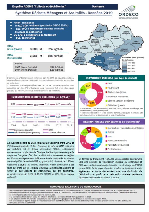 Les résultats de l'enquête Collecte 2019 - Occitanie