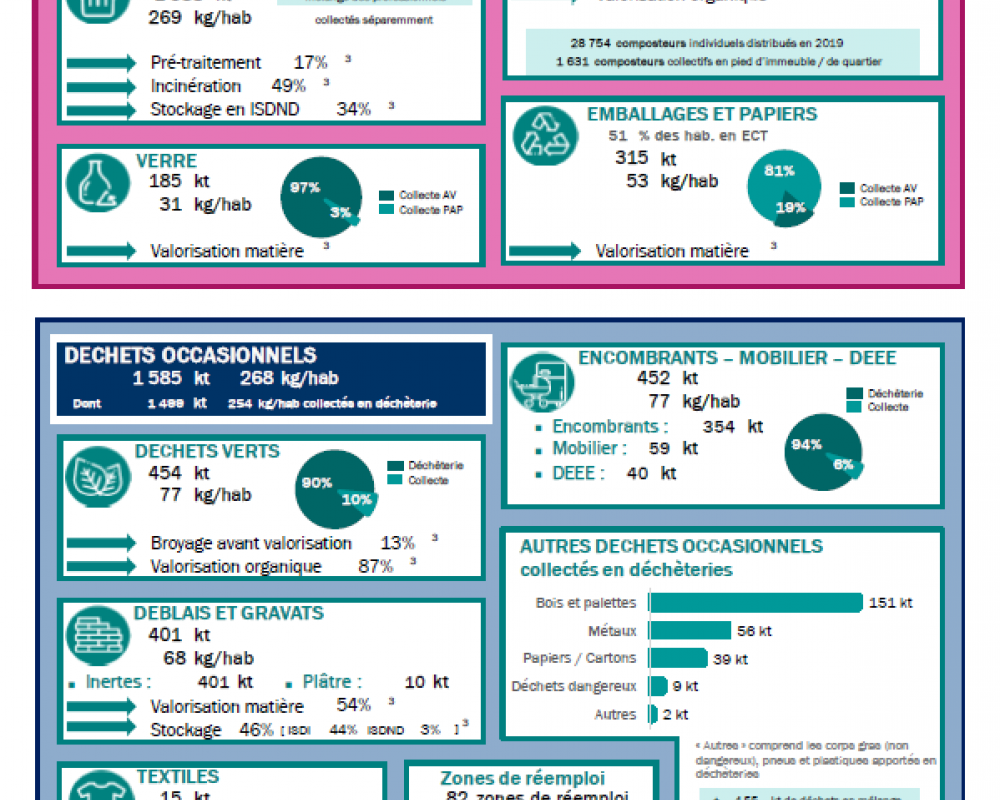Fiche Régionale Collecte 2019