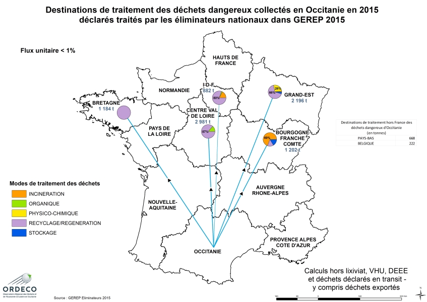Destinations de traitement des DD collectés en Occitanie en 2015, traités par les élimi Flux &lt;1%