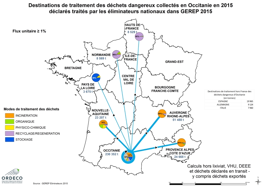 Destinations de traitement des DD collectés en Occitanie en 2015